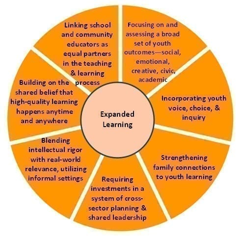 rethink-learning-diagram - United Way of Rhode Island