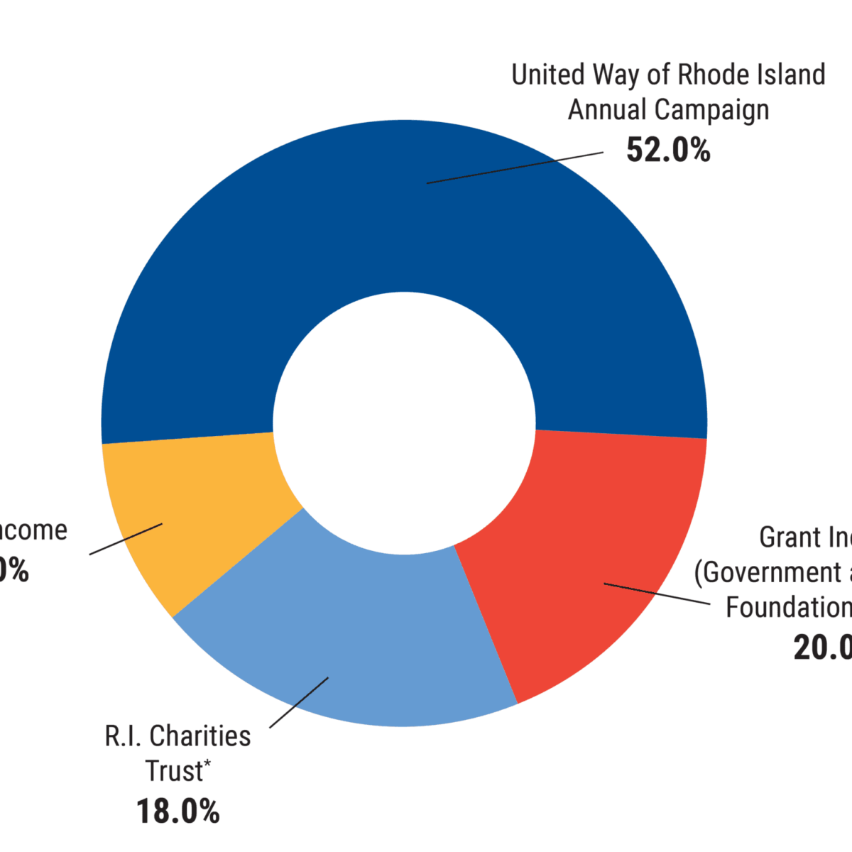United Way of Rhode Island Annual Campaign (52%), Grant Income (Government and Private Foundation Grants) 20%, R.I. Charities Trust* 18%, Other income 10%